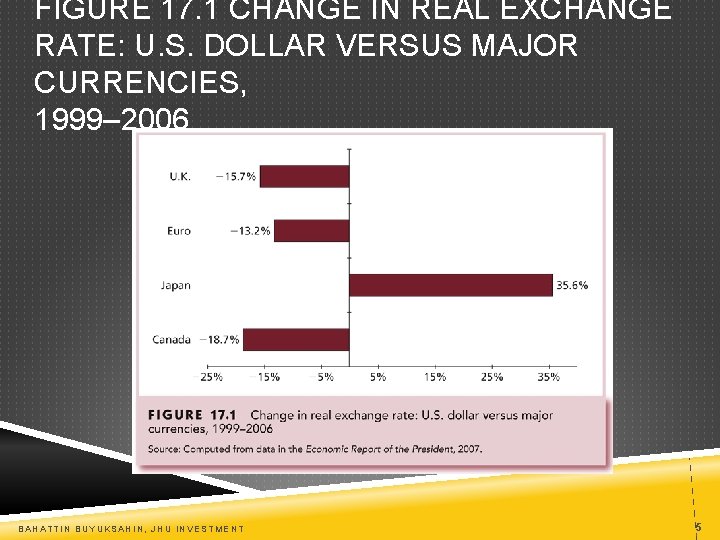 FIGURE 17. 1 CHANGE IN REAL EXCHANGE RATE: U. S. DOLLAR VERSUS MAJOR CURRENCIES,