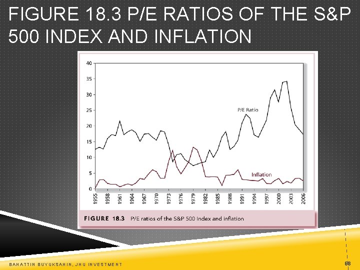 FIGURE 18. 3 P/E RATIOS OF THE S&P 500 INDEX AND INFLATION BAHATTIN BUYUKSAHIN,