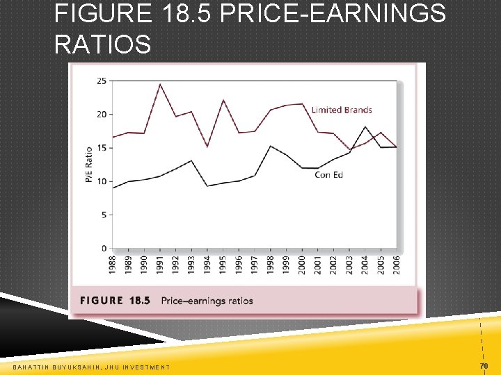 FIGURE 18. 5 PRICE-EARNINGS RATIOS BAHATTIN BUYUKSAHIN, JHU INVESTMENT 70 