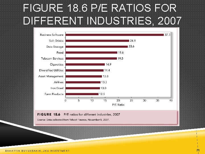 FIGURE 18. 6 P/E RATIOS FOR DIFFERENT INDUSTRIES, 2007 BAHATTIN BUYUKSAHIN, JHU INVESTMENT 71