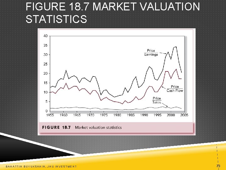 FIGURE 18. 7 MARKET VALUATION STATISTICS BAHATTIN BUYUKSAHIN, JHU INVESTMENT 73 