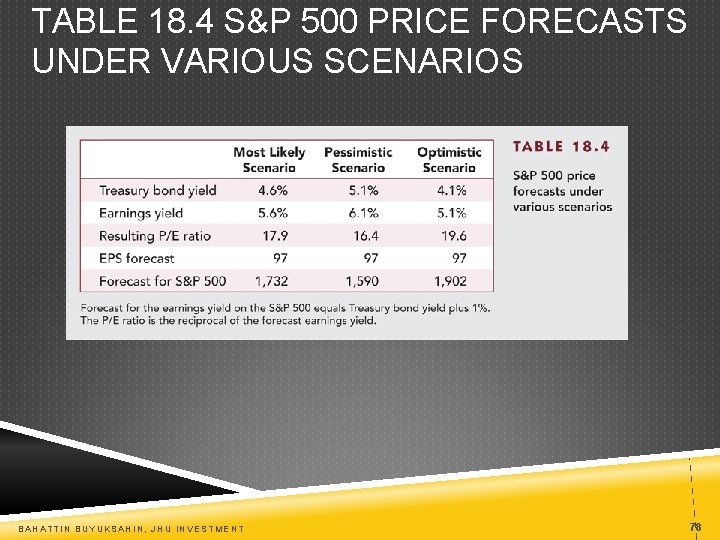 TABLE 18. 4 S&P 500 PRICE FORECASTS UNDER VARIOUS SCENARIOS BAHATTIN BUYUKSAHIN, JHU INVESTMENT