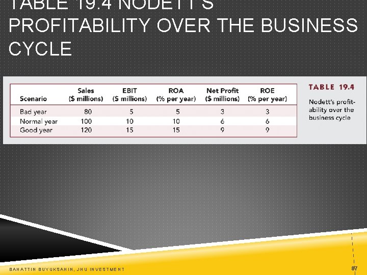 TABLE 19. 4 NODETT’S PROFITABILITY OVER THE BUSINESS CYCLE BAHATTIN BUYUKSAHIN, JHU INVESTMENT 87