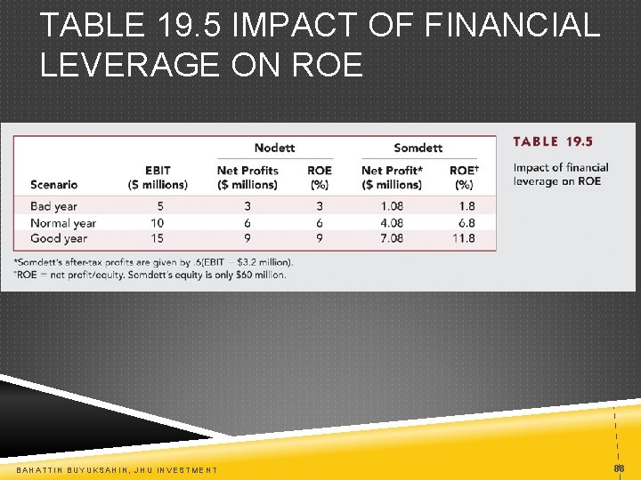 TABLE 19. 5 IMPACT OF FINANCIAL LEVERAGE ON ROE BAHATTIN BUYUKSAHIN, JHU INVESTMENT 88