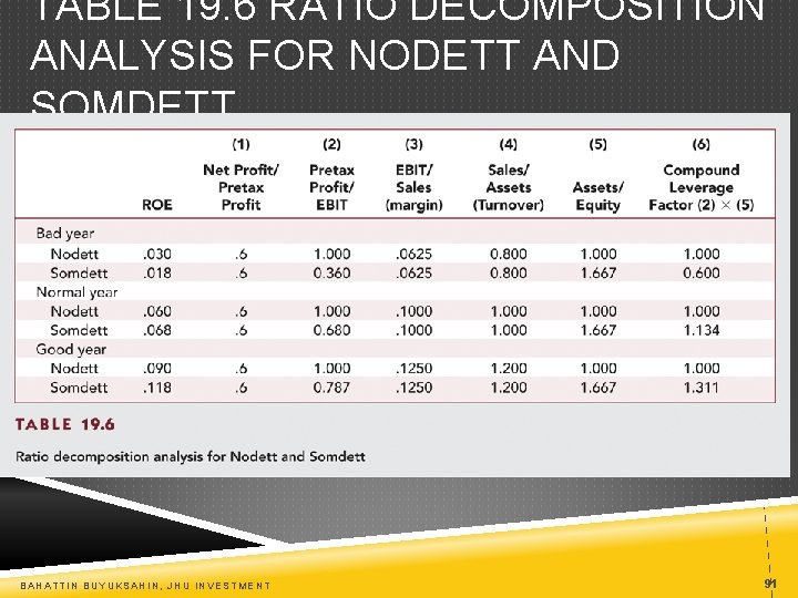 TABLE 19. 6 RATIO DECOMPOSITION ANALYSIS FOR NODETT AND SOMDETT BAHATTIN BUYUKSAHIN, JHU INVESTMENT