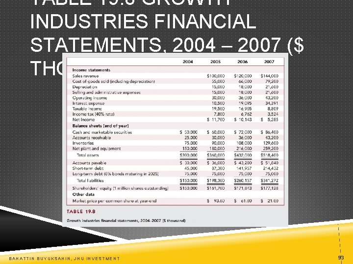 TABLE 19. 8 GROWTH INDUSTRIES FINANCIAL STATEMENTS, 2004 – 2007 ($ THOUSANDS) BAHATTIN BUYUKSAHIN,
