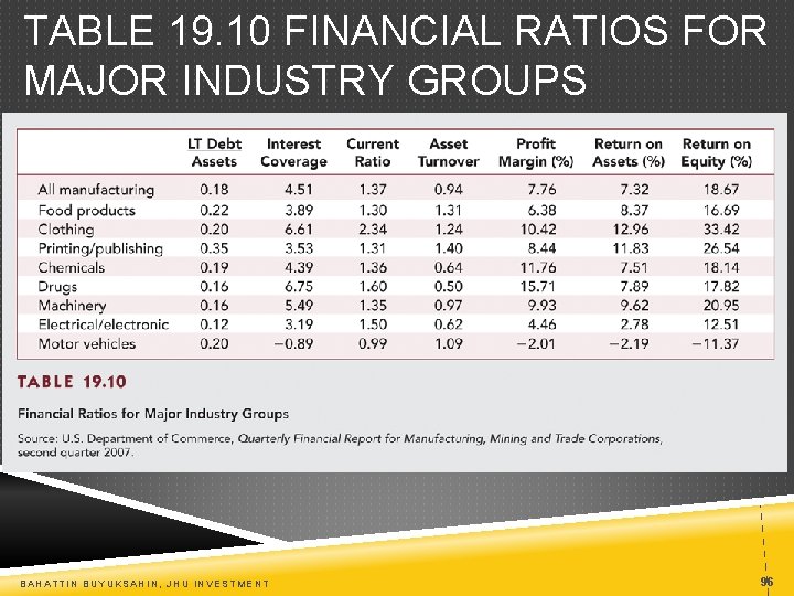 TABLE 19. 10 FINANCIAL RATIOS FOR MAJOR INDUSTRY GROUPS BAHATTIN BUYUKSAHIN, JHU INVESTMENT 96