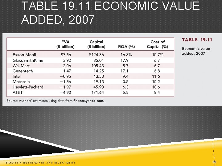 TABLE 19. 11 ECONOMIC VALUE ADDED, 2007 BAHATTIN BUYUKSAHIN, JHU INVESTMENT 98 
