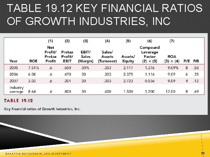 TABLE 19. 12 KEY FINANCIAL RATIOS OF GROWTH INDUSTRIES, INC BAHATTIN BUYUKSAHIN, JHU INVESTMENT