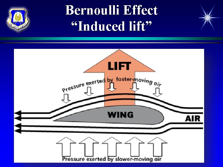 Bernoulli Effect “Induced lift” Chapter 1, Lesson 1 