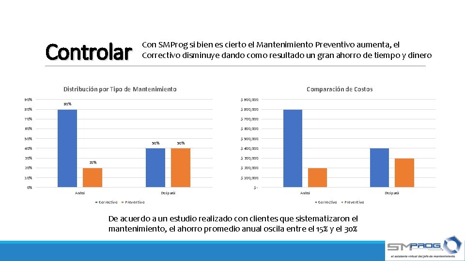 Controlar Con SMProg si bien es cierto el Mantenimiento Preventivo aumenta, el Correctivo disminuye