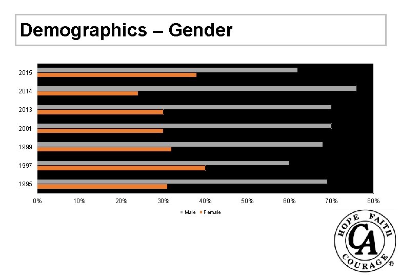 Demographics – Gender 2015 2014 2013 2001 1999 1997 1995 0% 10% 20% 30%