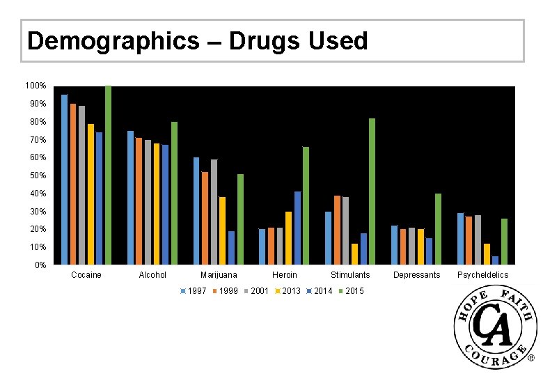 Demographics – Drugs Used 100% 90% 80% 70% 60% 50% 40% 30% 20% 10%