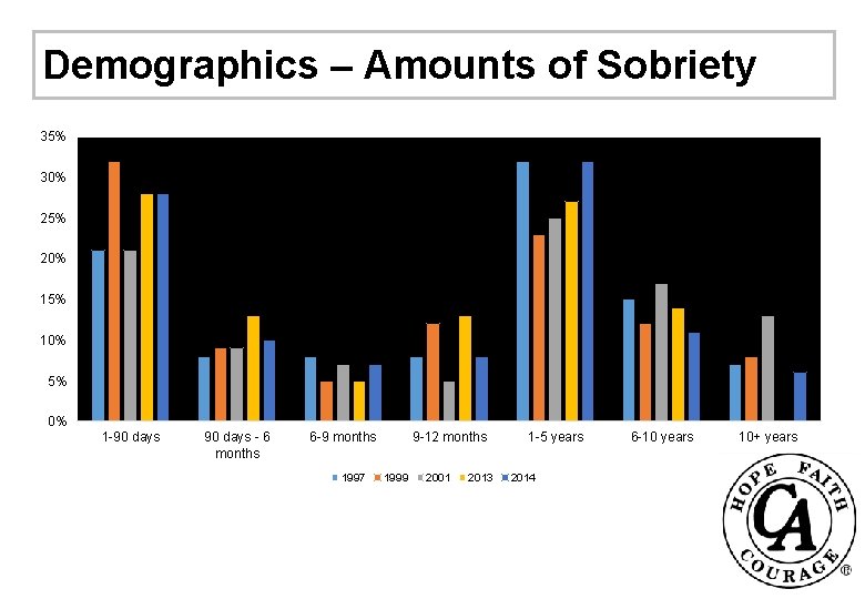 Demographics – Amounts of Sobriety 35% 30% 25% 20% 15% 10% 5% 0% 1