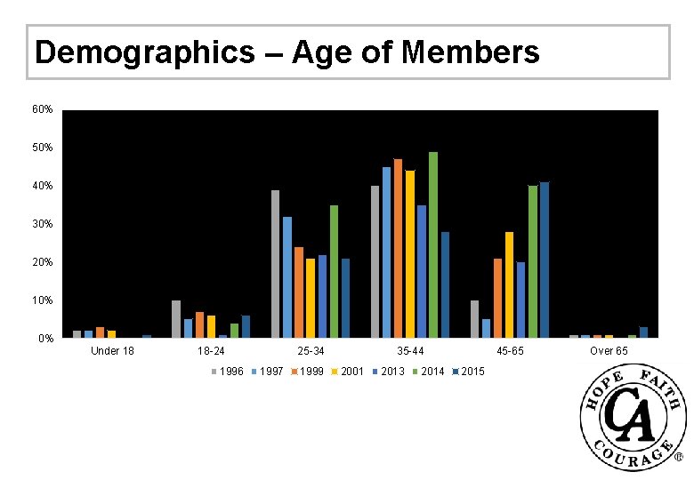 Demographics – Age of Members 60% 50% 40% 30% 20% 10% 0% Under 18