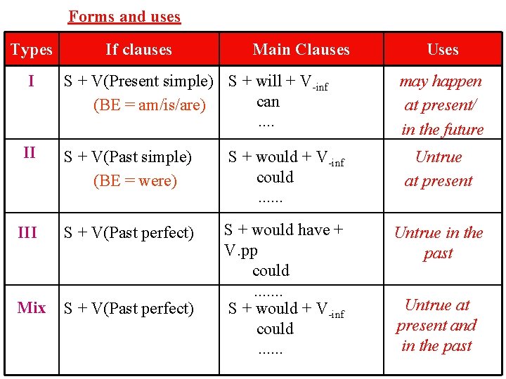 Forms and uses Types I If clauses Main Clauses S + V(Present simple) S Forms and uses Types I If clauses Main Clauses S + V(Present simple) S