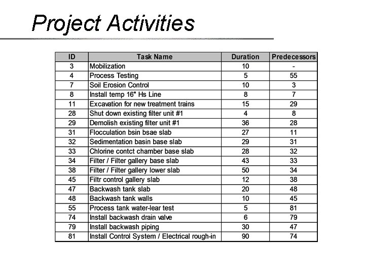 Project Activities 