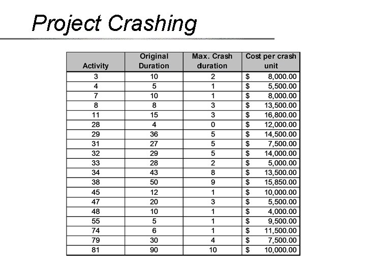 Project Crashing 