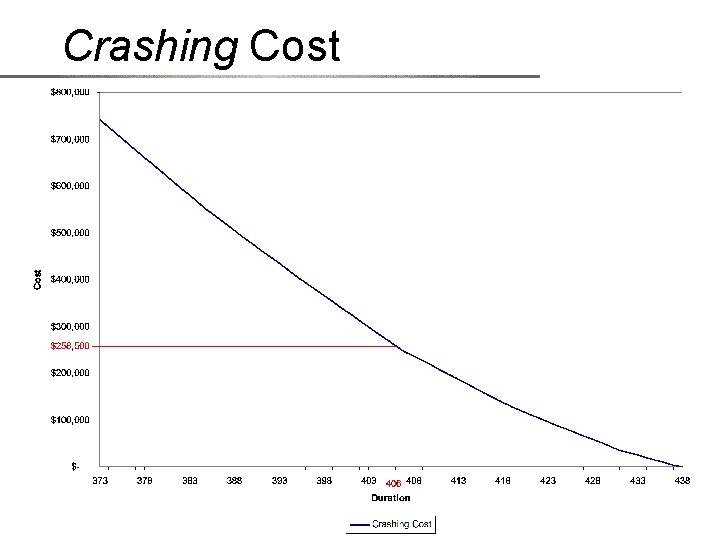 Crashing Cost 