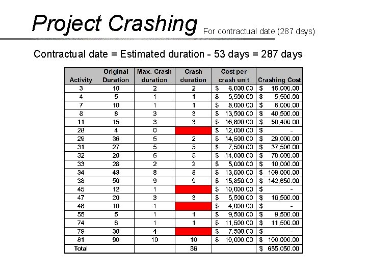 Project Crashing For contractual date (287 days) Contractual date = Estimated duration - 53