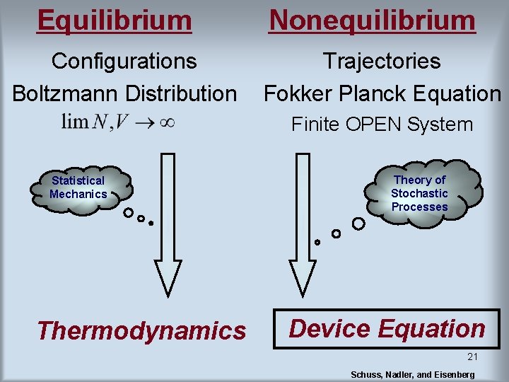 Equilibrium Configurations Boltzmann Distribution Nonequilibrium Trajectories Fokker Planck Equation Finite OPEN System Statistical Mechanics Equilibrium Configurations Boltzmann Distribution Nonequilibrium Trajectories Fokker Planck Equation Finite OPEN System Statistical Mechanics