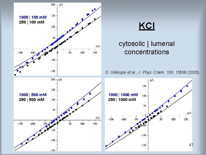 1000 | 100 m. M 250 | 100 m. M KCl cytosolic | lumenal 1000 | 100 m. M 250 | 100 m. M KCl cytosolic | lumenal