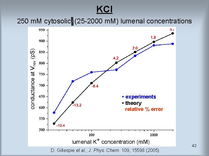KCl 250 m. M cytosolic (25 -2000 m. M) lumenal concentrations • experiments • KCl 250 m. M cytosolic (25 -2000 m. M) lumenal concentrations • experiments •