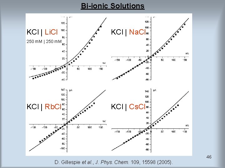 Bi-ionic Solutions KCl | Li. Cl KCl | Na. Cl 250 m. M | Bi-ionic Solutions KCl | Li. Cl KCl | Na. Cl 250 m. M |