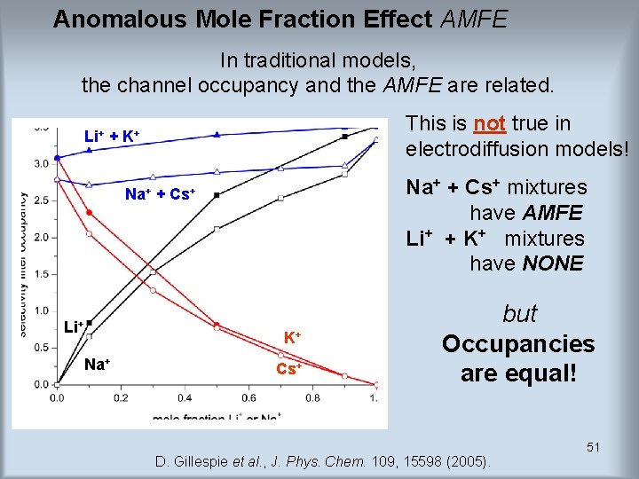 Anomalous Mole Fraction Effect AMFE In traditional models, the channel occupancy and the AMFE Anomalous Mole Fraction Effect AMFE In traditional models, the channel occupancy and the AMFE