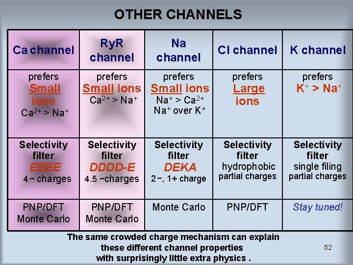 OTHER CHANNELS Ca channel Ry. R channel Na channel Cl channel K channel prefers OTHER CHANNELS Ca channel Ry. R channel Na channel Cl channel K channel prefers