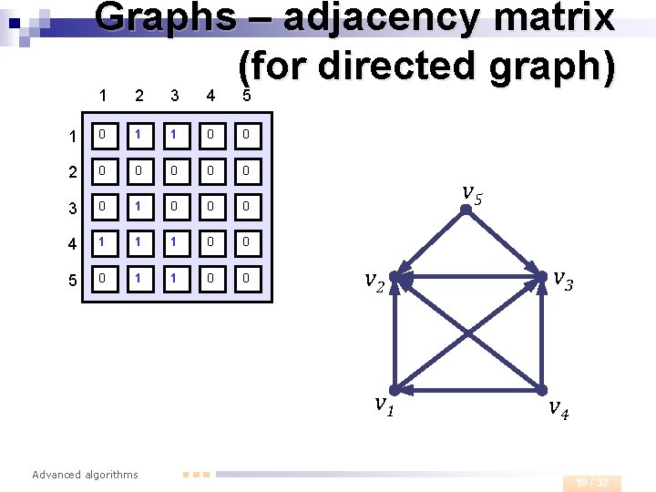 Graphs – adjacency matrix (for directed graph) 1 2 3 4 5 1 0