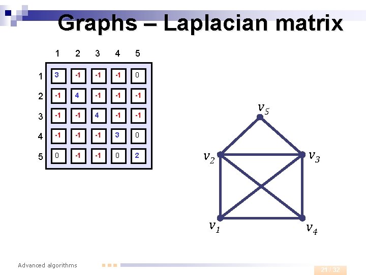 Graphs – Laplacian matrix 1 2 3 4 5 1 3 -1 -1 -1