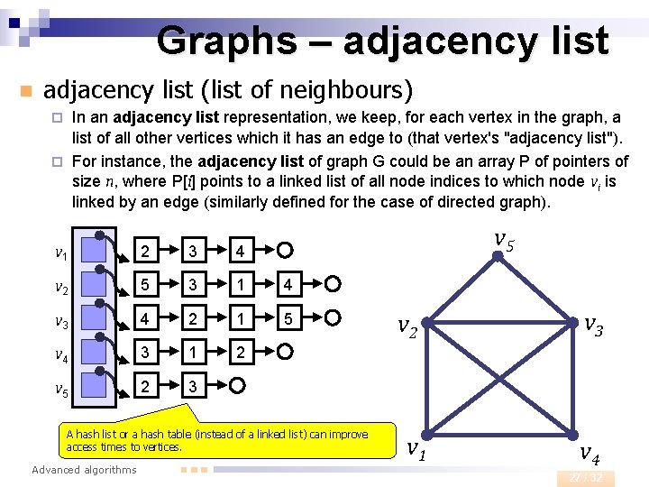 Graphs – adjacency list n adjacency list (list of neighbours) In an adjacency list