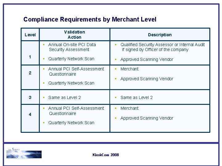 Compliance Requirements by Merchant Level Validation Action Description § Annual On-site PCI Data Security Compliance Requirements by Merchant Level Validation Action Description § Annual On-site PCI Data Security