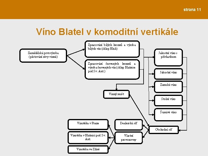 strana 11 Víno Blatel v komoditní vertikále Zpracování bílých hroznů a výroba bílých vín