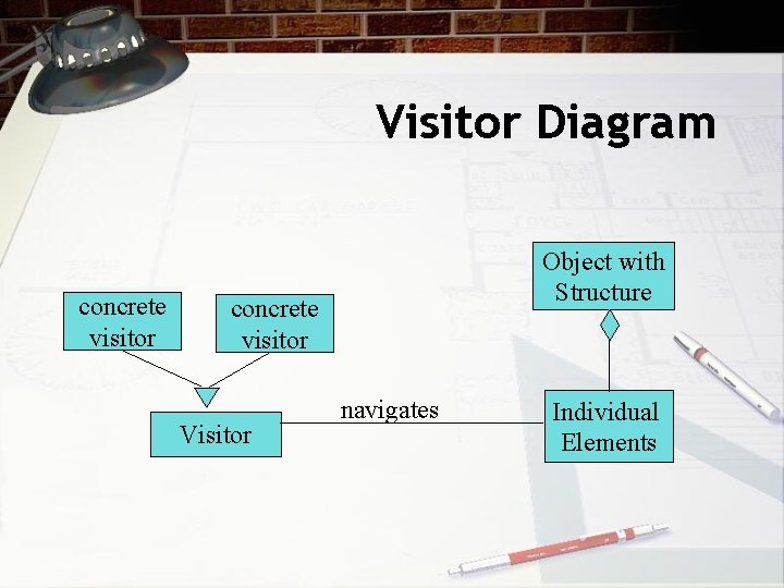 Visitor Diagram concrete visitor Object with Structure concrete visitor Visitor navigates Individual Elements 
