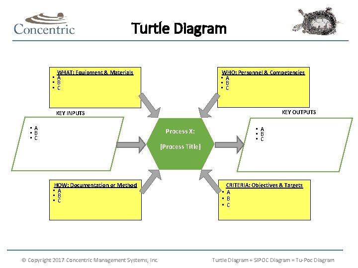 Turtle Diagram WHAT: Equipment & Materials • A • B • C WHO: Personnel