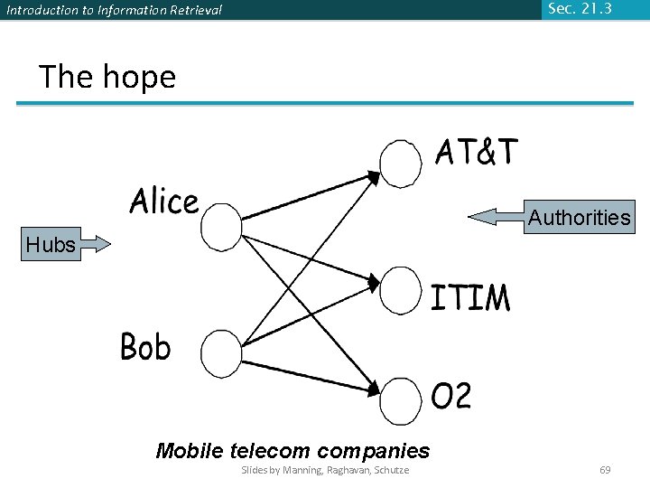 Introduction to Information Retrieval Sec. 21. 3 The hope Authorities Hubs Mobile telecom companies Introduction to Information Retrieval Sec. 21. 3 The hope Authorities Hubs Mobile telecom companies