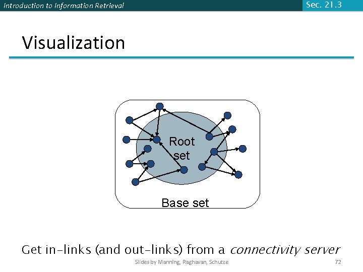 Introduction to Information Retrieval Sec. 21. 3 Visualization Root set Base set Get in-links Introduction to Information Retrieval Sec. 21. 3 Visualization Root set Base set Get in-links