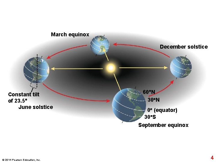 March equinox December solstice Constant tilt of 23. 5 June solstice © 2014 Pearson
