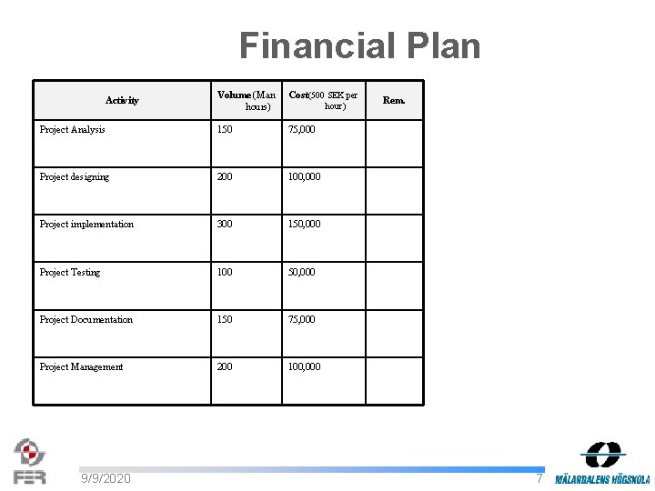 Financial Plan Volume (Man hours) Cost(500 SEK per Project Analysis 150 75, 000 Project