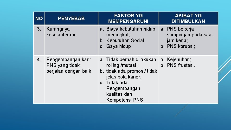 NO PENYEBAB FAKTOR YG MEMPENGARUHI AKIBAT YG DITIMBULKAN 3. Kurangnya kesejahteraan a. Biaya kebutuhan