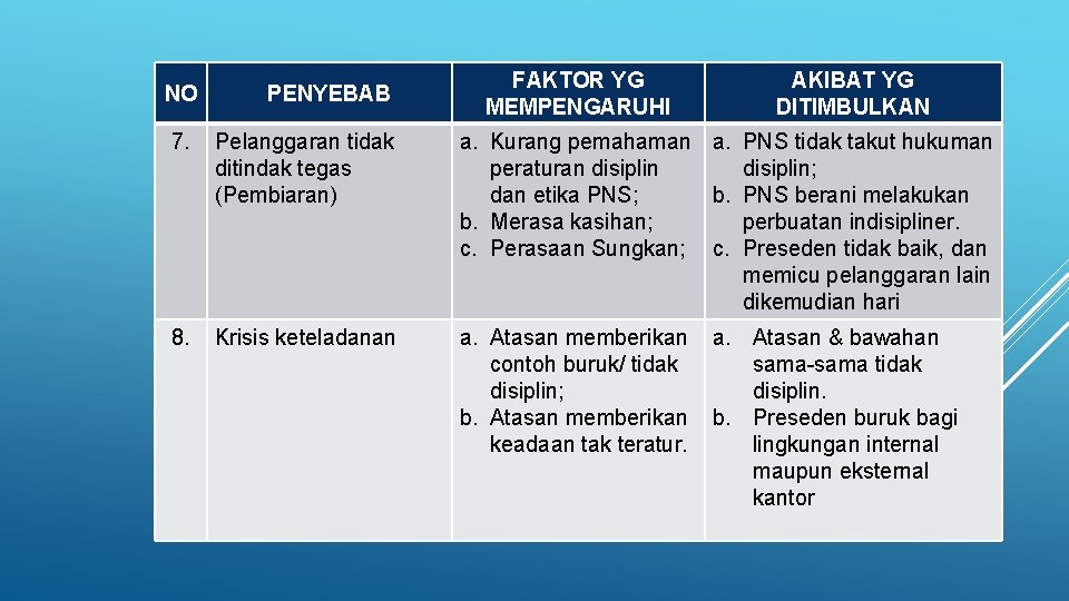 NO PENYEBAB FAKTOR YG MEMPENGARUHI AKIBAT YG DITIMBULKAN 7. Pelanggaran tidak ditindak tegas (Pembiaran)