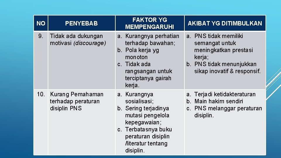 NO 9. PENYEBAB Tidak ada dukungan motivasi (discourage) 10. Kurang Pemahaman terhadap peraturan disiplin