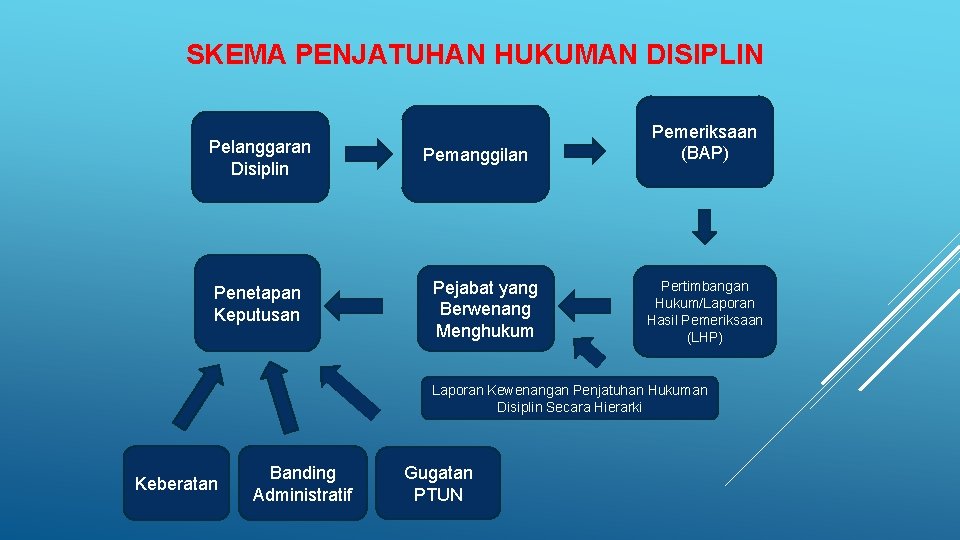 SKEMA PENJATUHAN HUKUMAN DISIPLIN Pelanggaran Disiplin Penetapan Keputusan Pemanggilan Pejabat yang Berwenang Menghukum Pemeriksaan