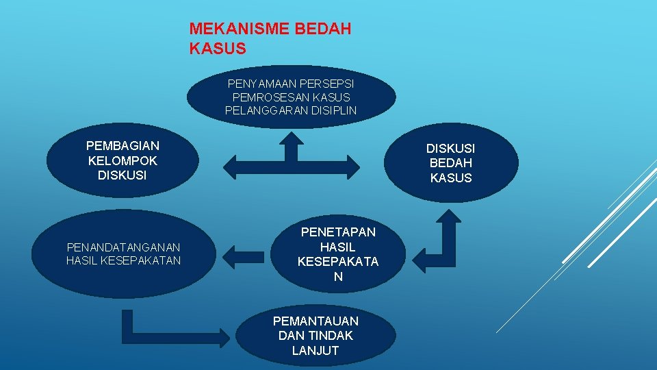 MEKANISME BEDAH KASUS PENYAMAAN PERSEPSI PEMROSESAN KASUS PELANGGARAN DISIPLIN PEMBAGIAN KELOMPOK DISKUSI PENANDATANGANAN HASIL