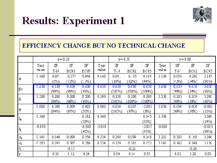 Results: Experiment 1 EFFICIENCY CHANGE BUT NO TECHNICAL CHANGE 