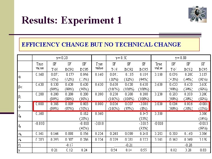 Results: Experiment 1 EFFICIENCY CHANGE BUT NO TECHNICAL CHANGE 