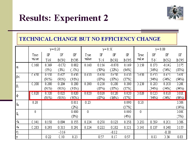 Results: Experiment 2 TECHNICAL CHANGE BUT NO EFFICIENCY CHANGE 