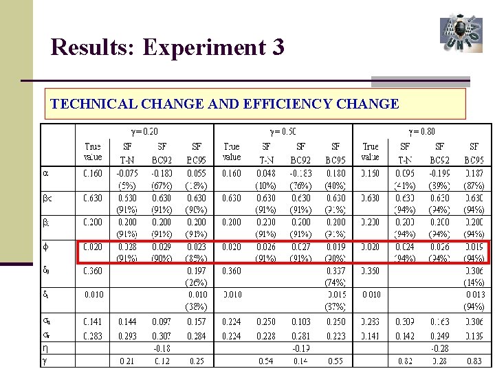 Results: Experiment 3 TECHNICAL CHANGE AND EFFICIENCY CHANGE 